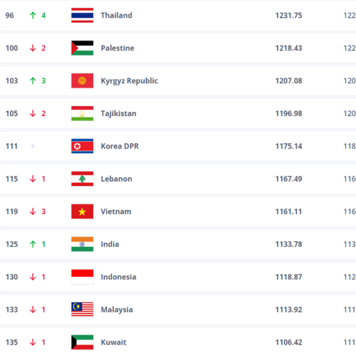 bảng xếp hạng FIFA 10-2024, Việt Nam ở vị trí 119