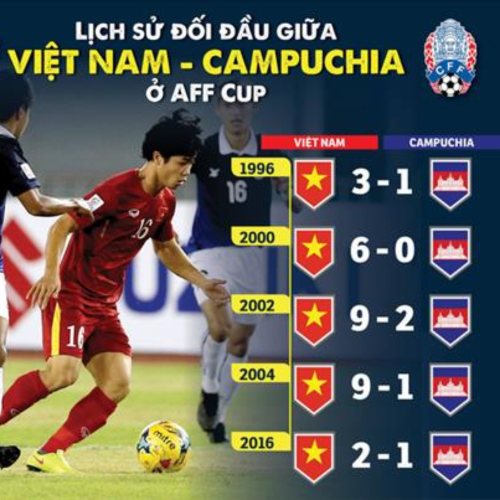 Lịch sử đối đầu giữa Việt Nam - Campuchia ở AFF CUP